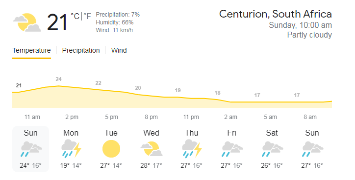 Will rain spoil Day 2 of the 1st Test between South Africa and India? Here is a graph of the Centurion climate.